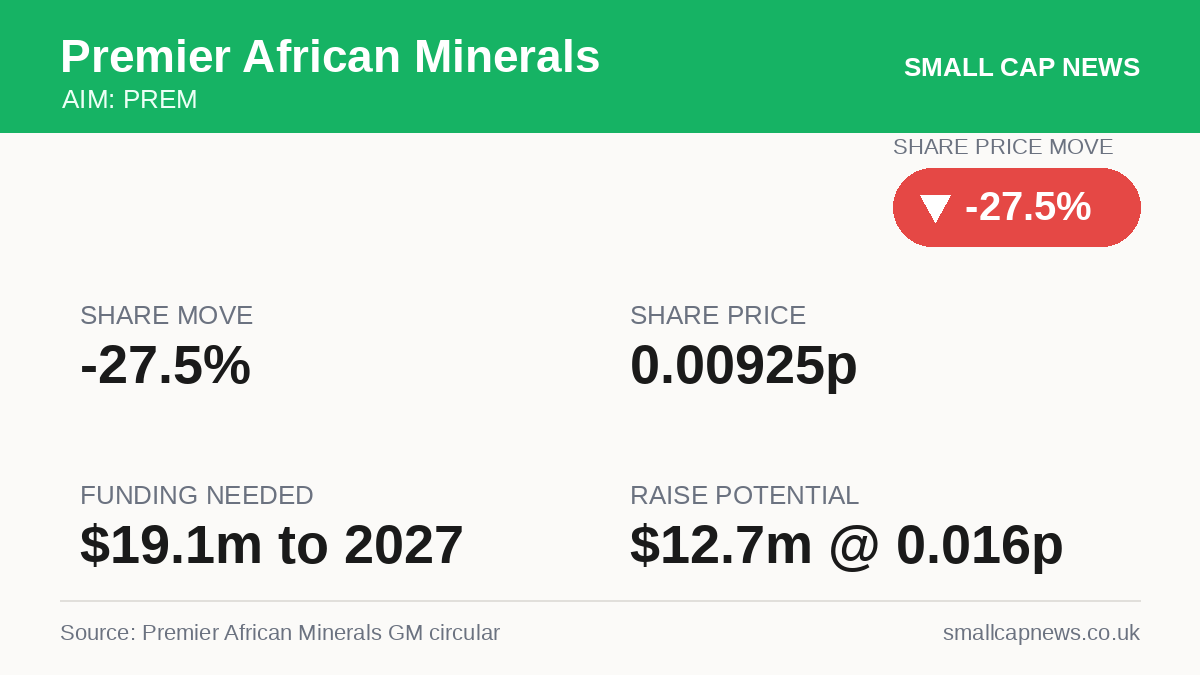 Premier African Minerals Mining & Resources at a glance