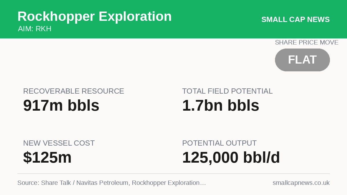Rockhopper Exploration Energy at a glance