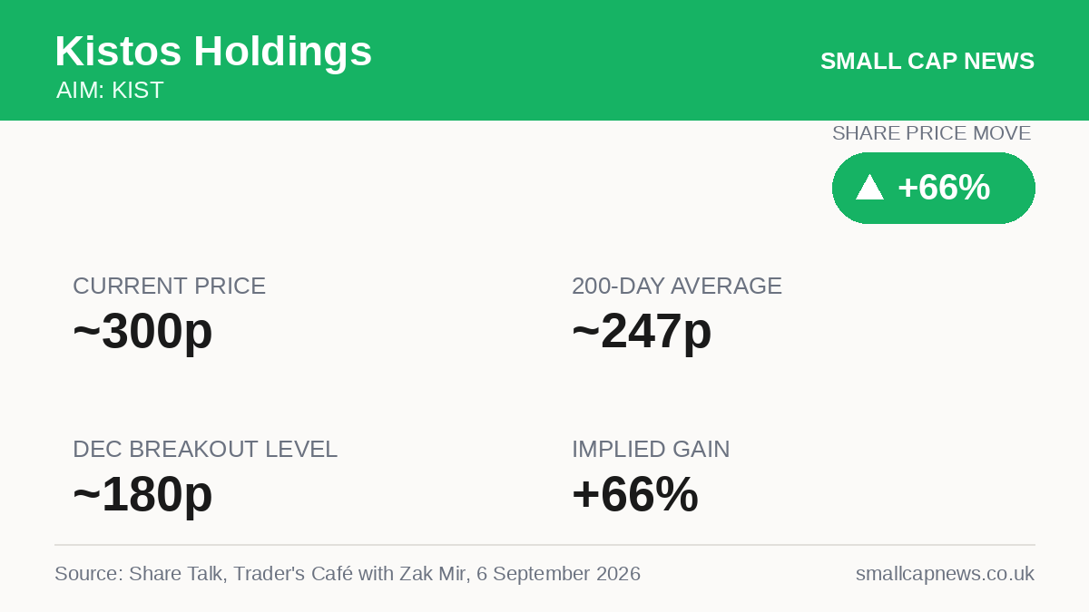 Kistos Holdings Markets at a glance
