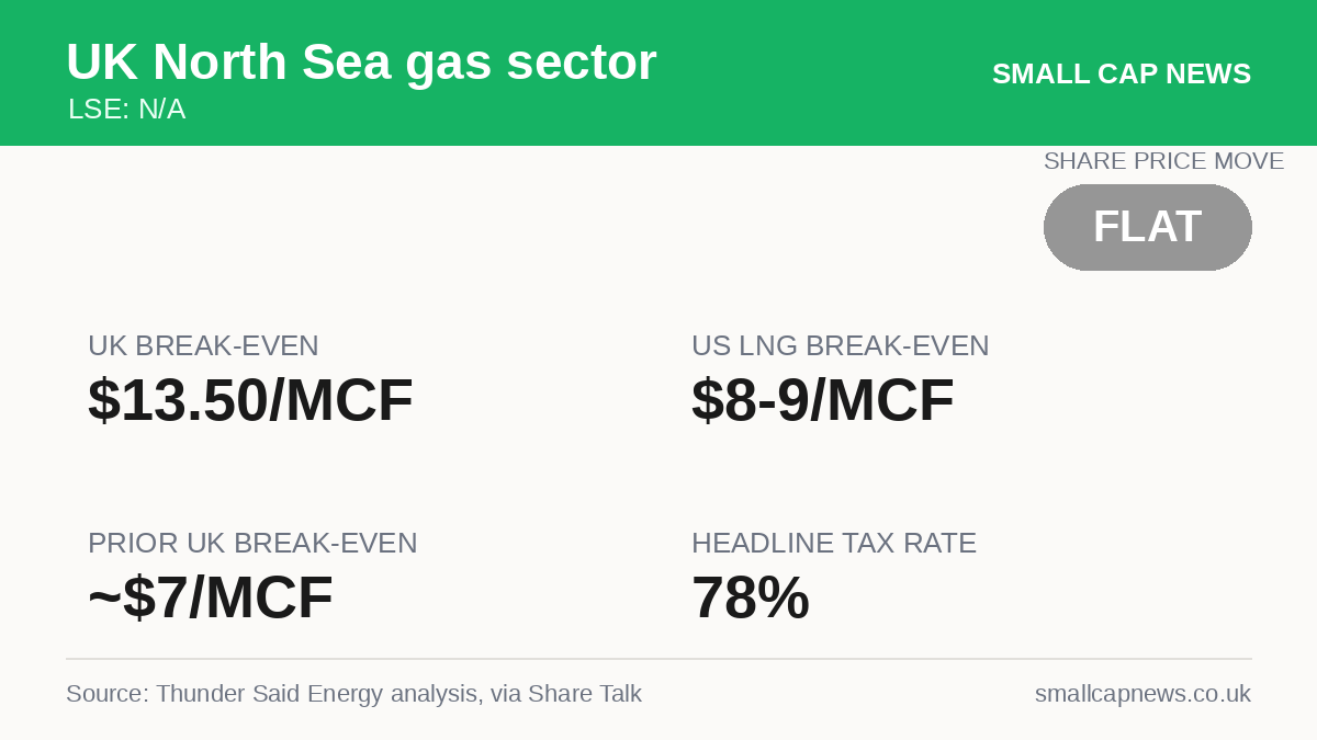 UK North Sea gas sector Energy at a glance