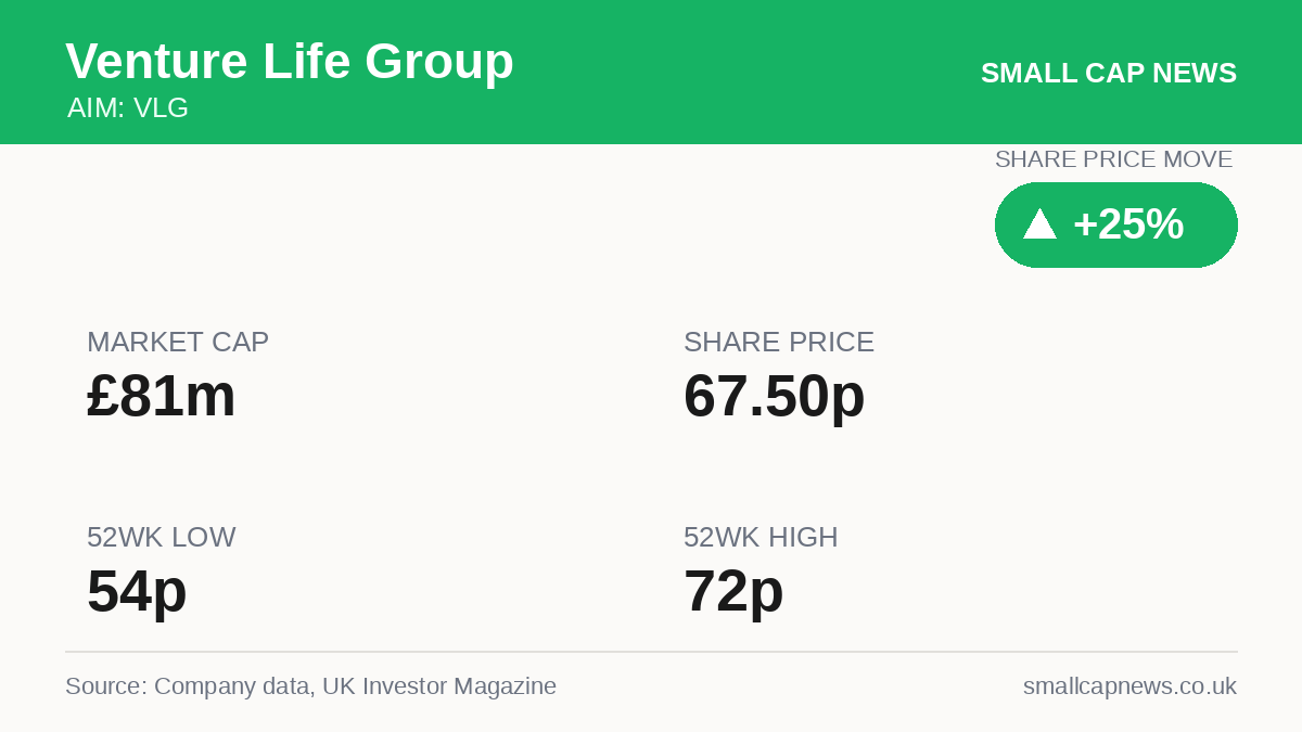 Venture Life Group AIM at a glance