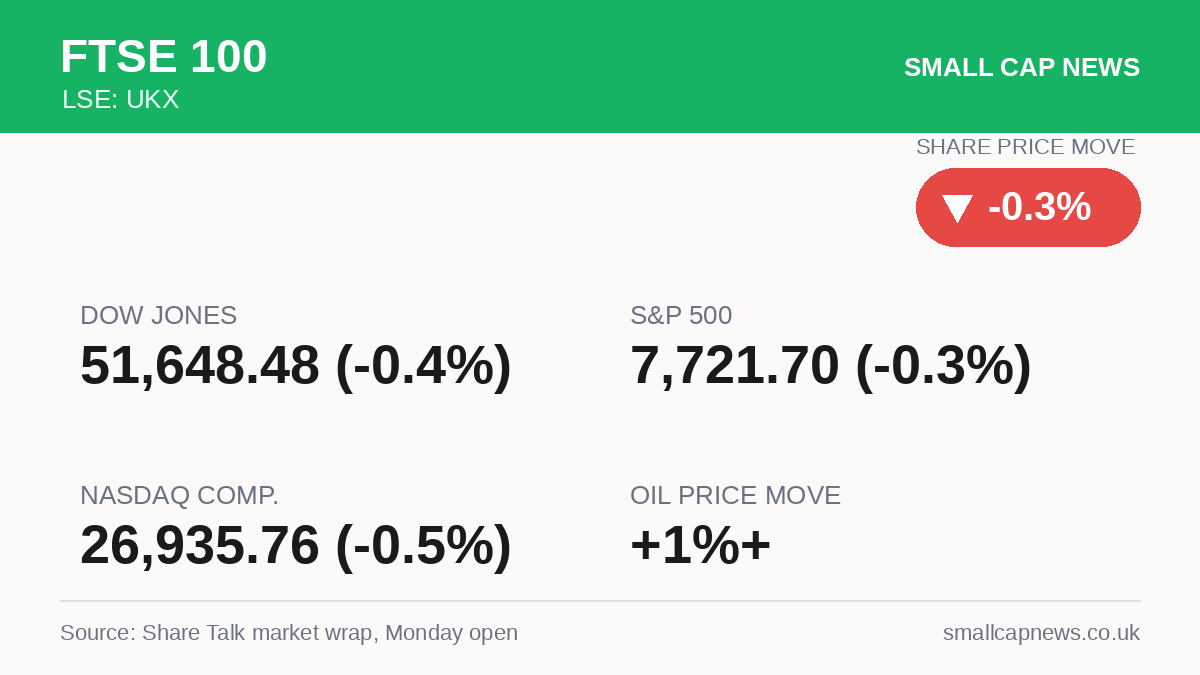 FTSE 100 Markets at a glance