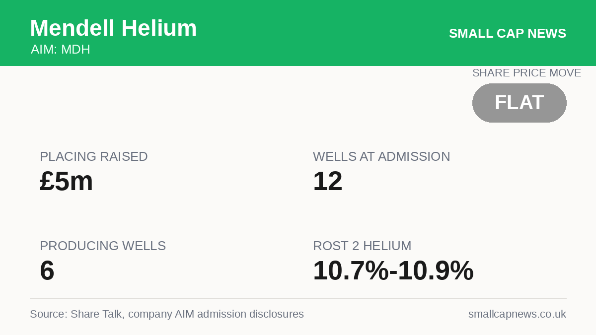 Mendell Helium Energy at a glance
