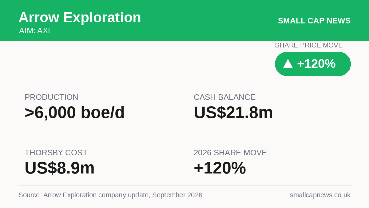 Arrow Exploration Energy at a glance