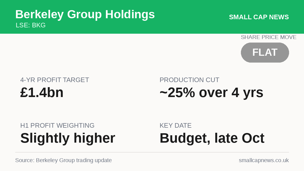 Berkeley Group Holdings Companies at a glance