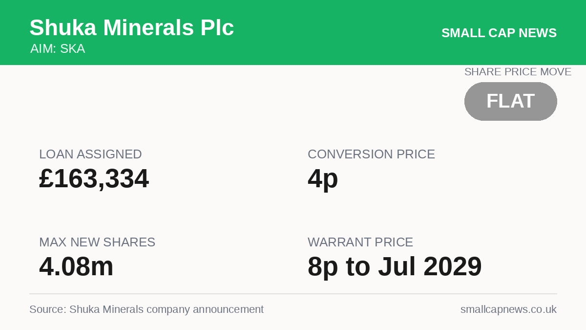 Shuka Minerals Plc Mining & Resources at a glance