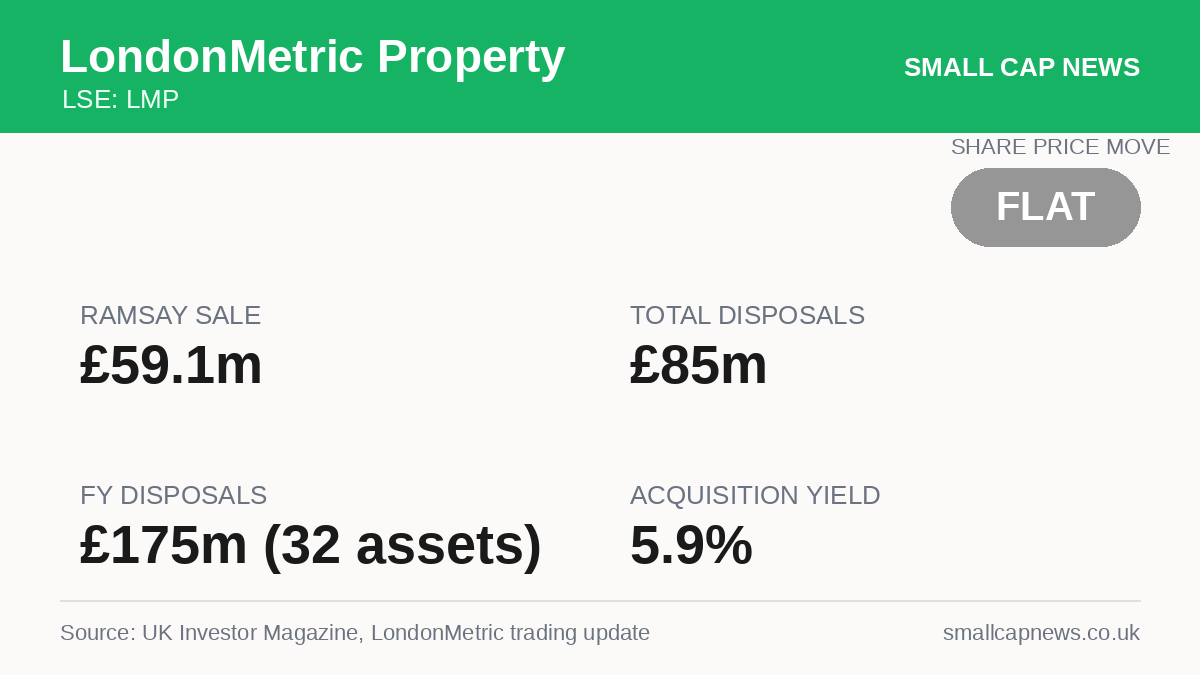 LondonMetric Property Deals & M&A at a glance