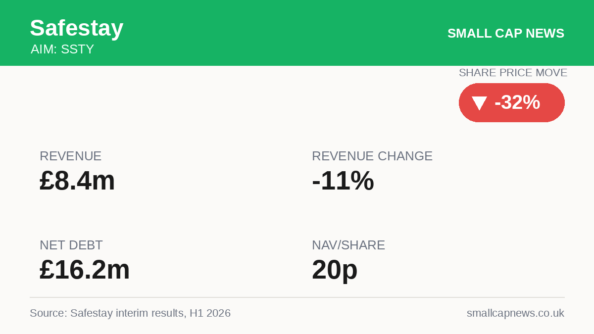Safestay Results at a glance