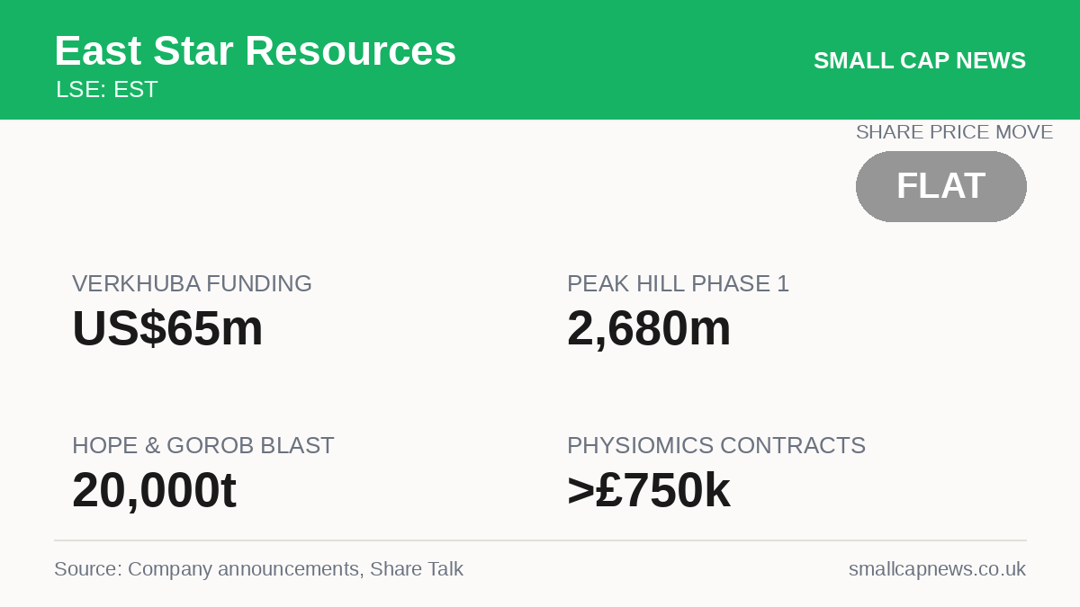 East Star Resources Mining & Resources at a glance