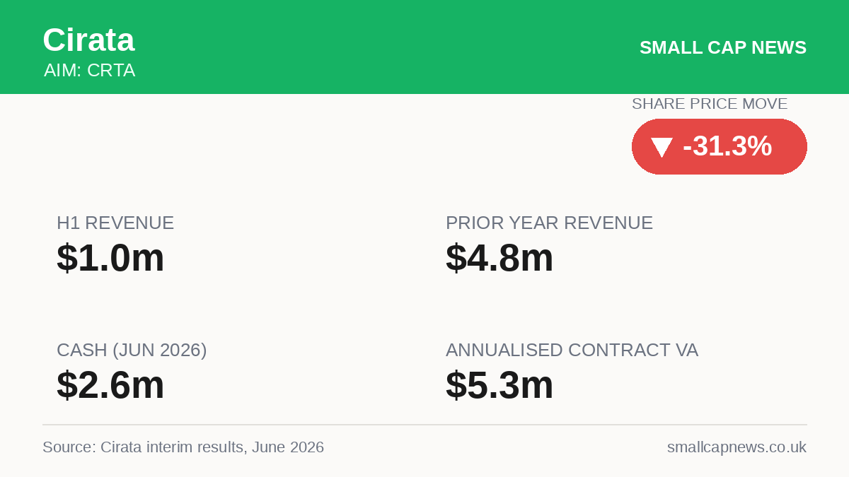 Cirata Results at a glance