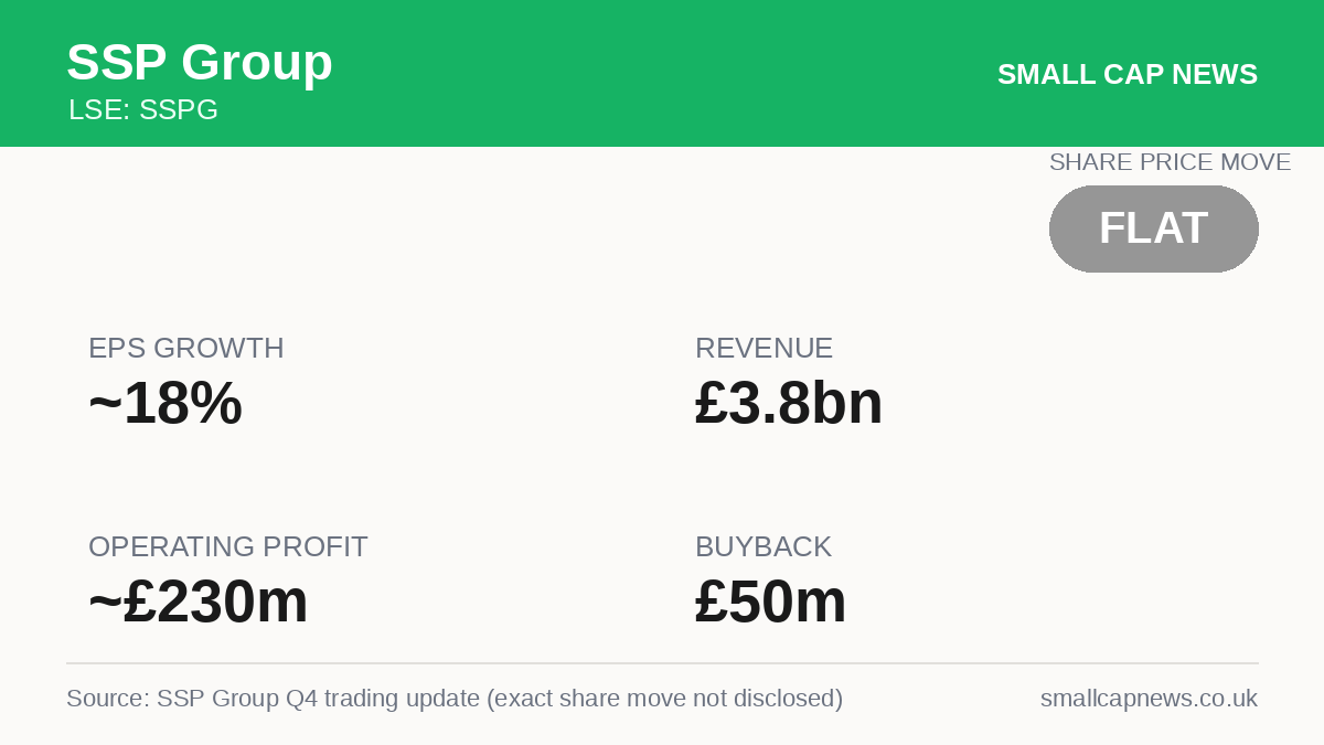 SSP Group Results at a glance