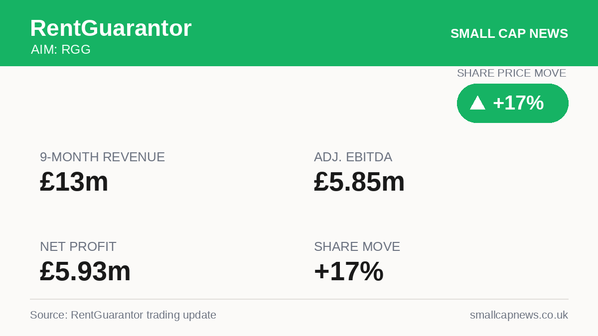 RentGuarantor AIM at a glance