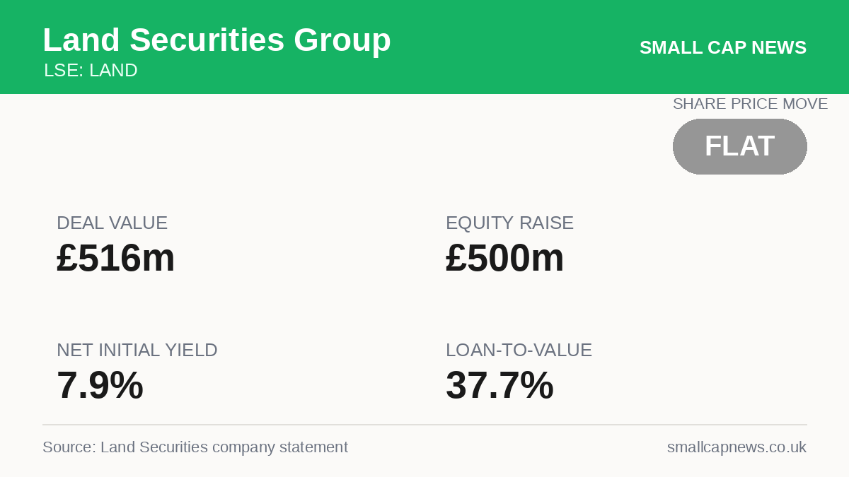Land Securities Group Deals & M&A at a glance