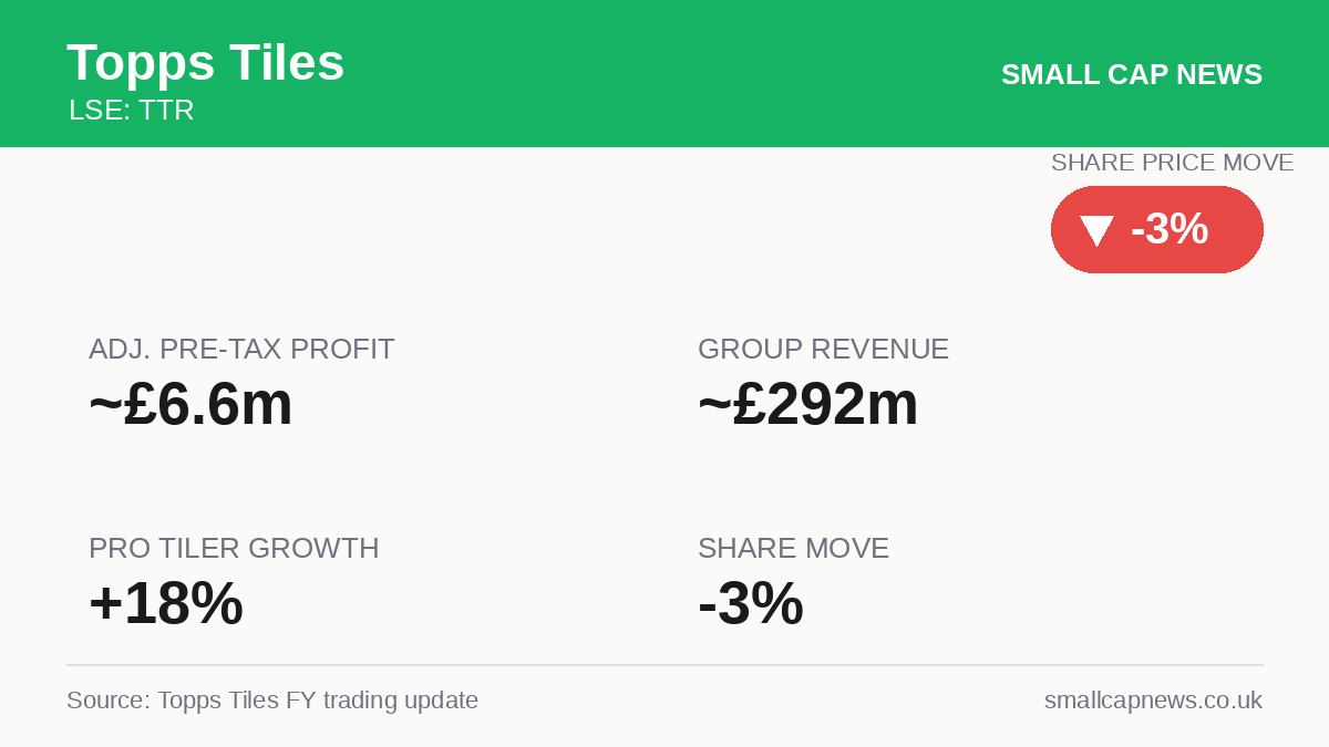 Topps Tiles Results at a glance