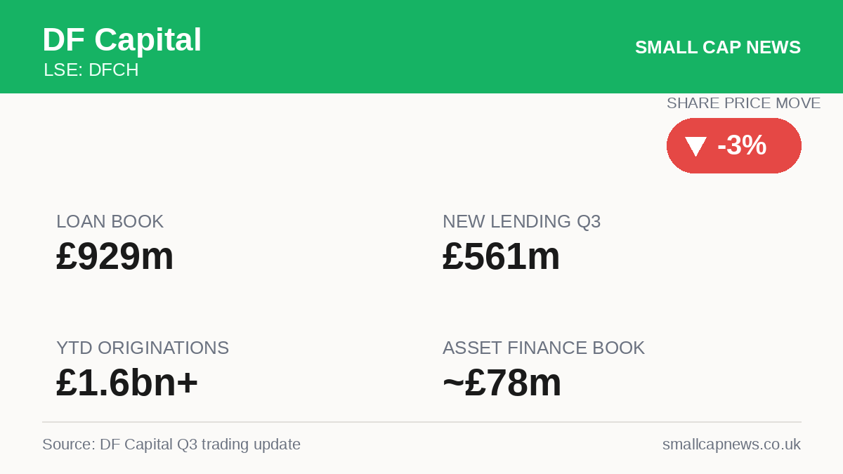 DF Capital Results at a glance