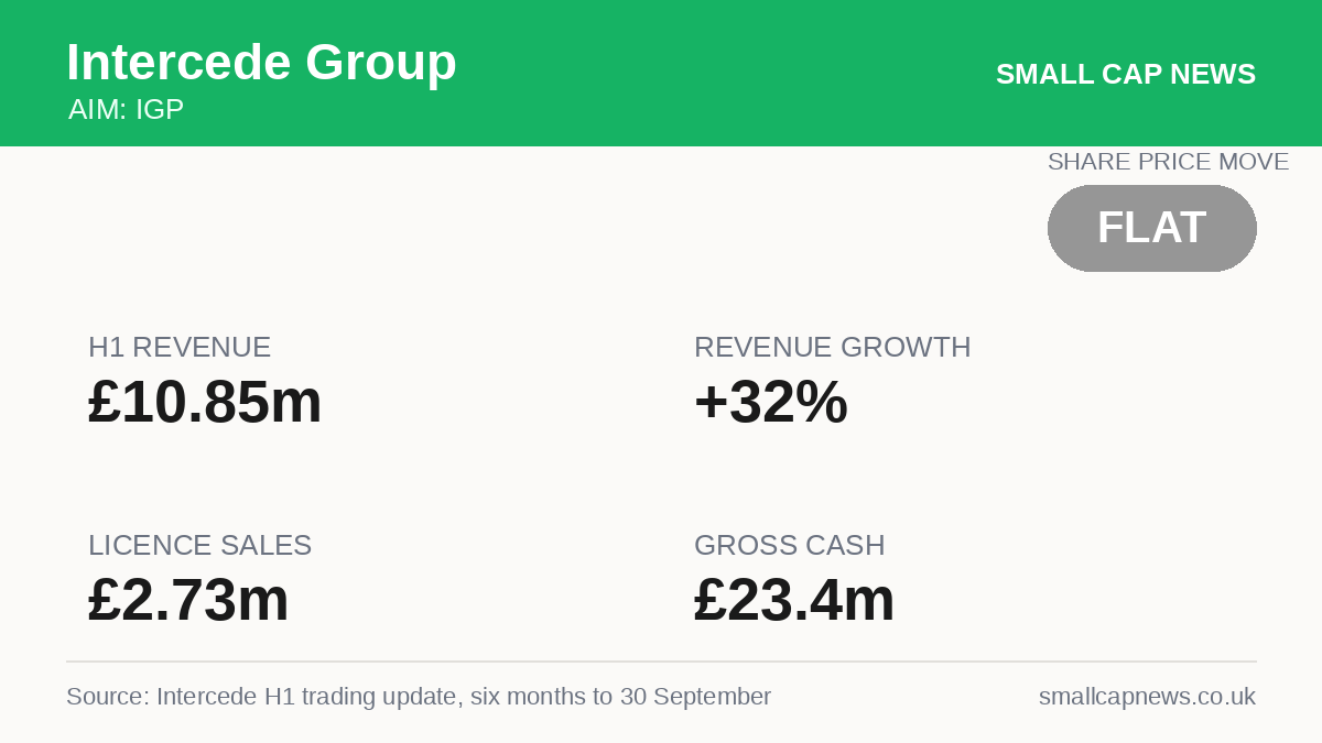 Intercede Group Results at a glance