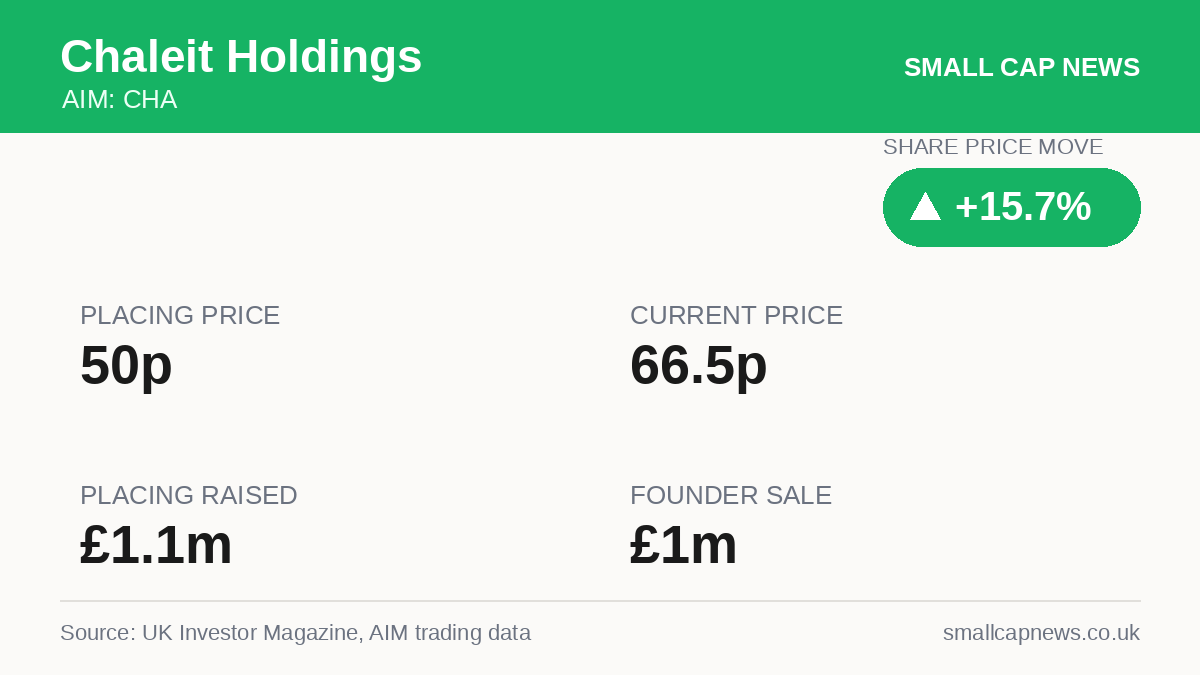Chaleit Holdings AIM at a glance