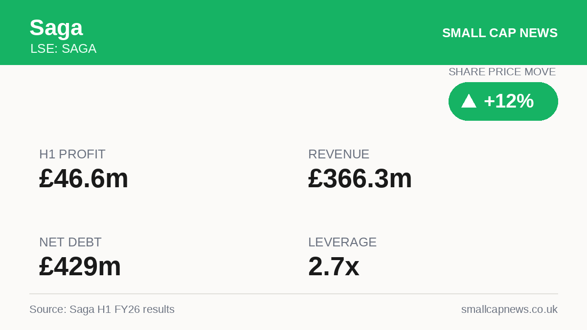 Saga Results at a glance
