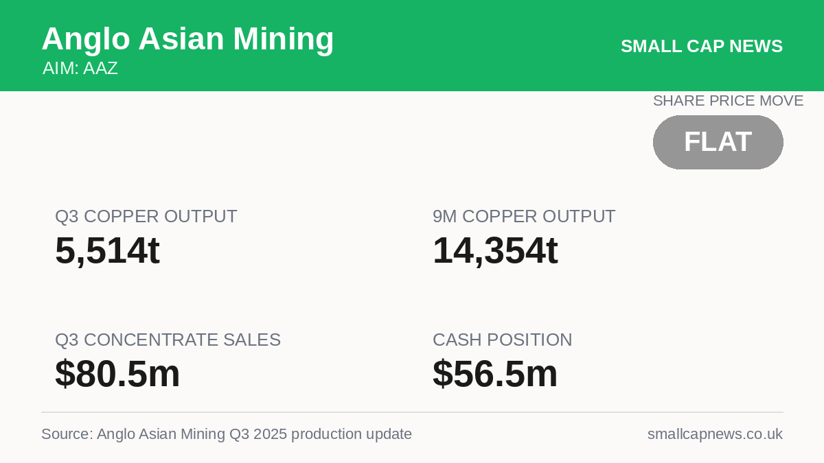 Anglo Asian Mining Mining & Resources at a glance