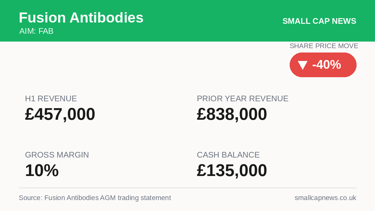 Fusion Antibodies AIM at a glance