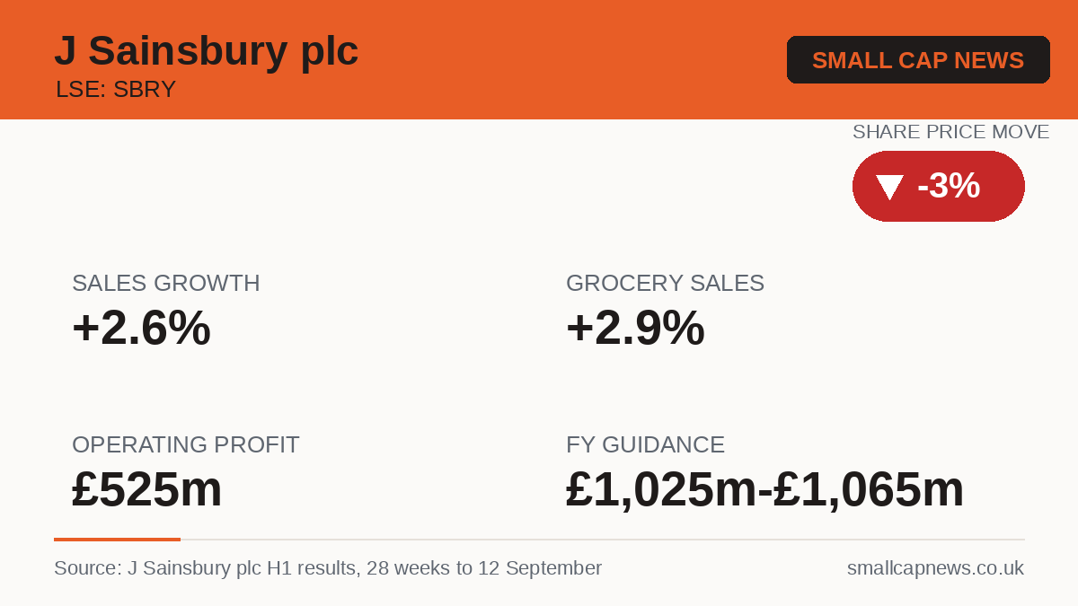 J Sainsbury plc Results at a glance