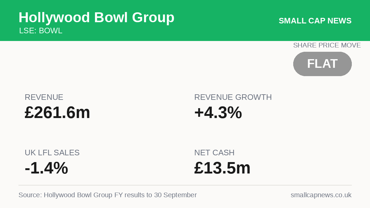 Hollywood Bowl Group Results at a glance