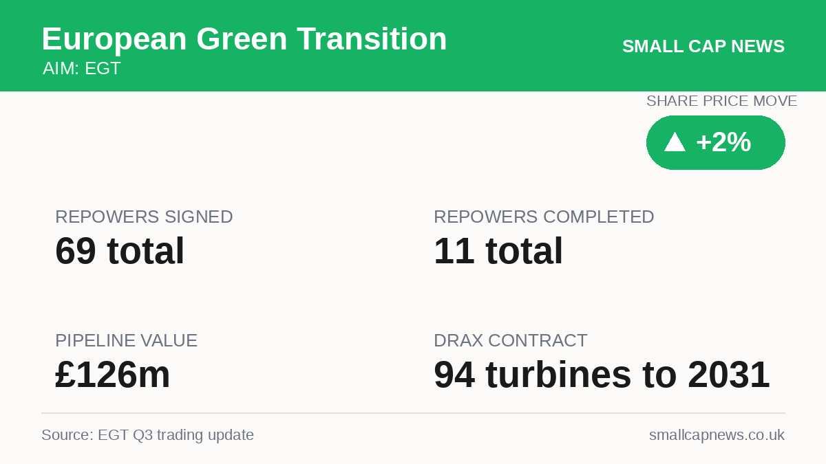 European Green Transition Energy at a glance