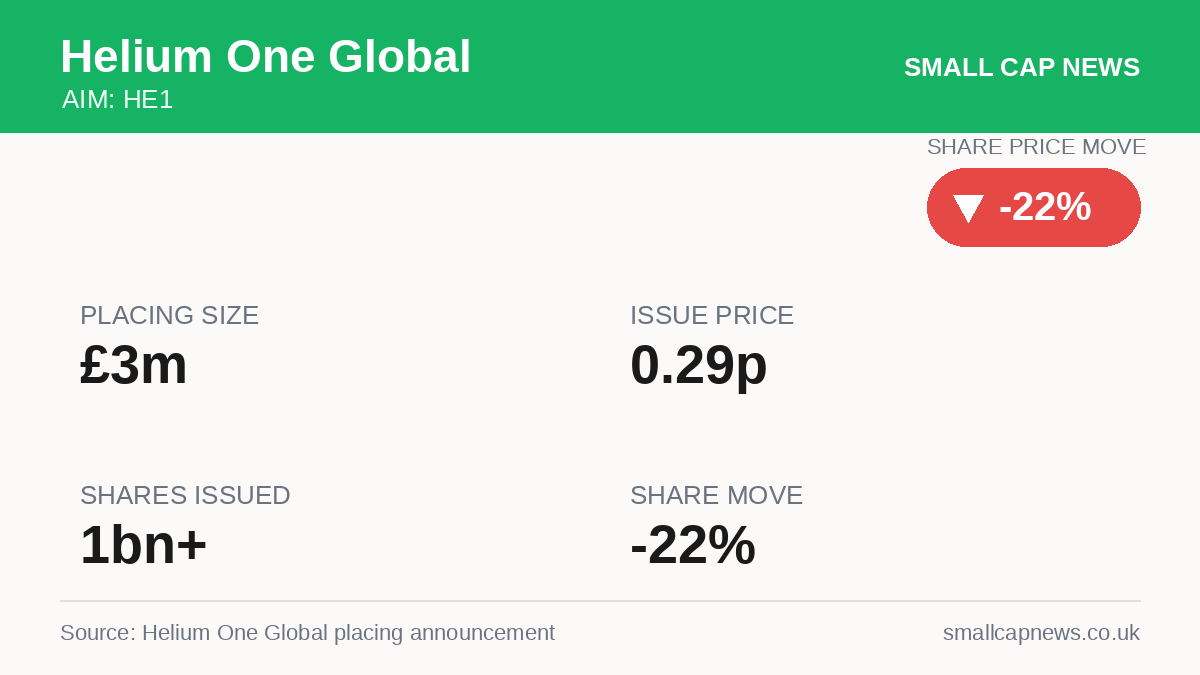 Helium One Global AIM at a glance