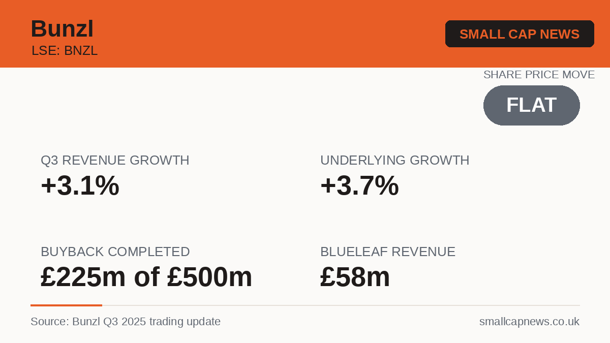 Bunzl Results at a glance