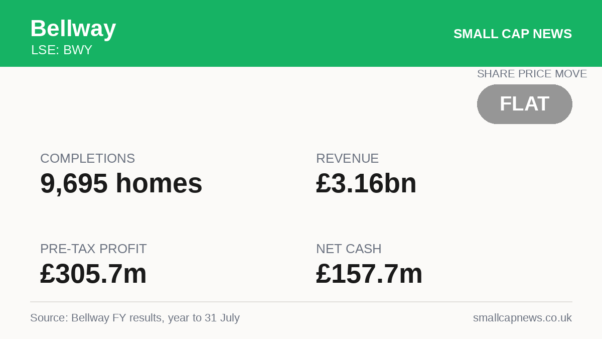Bellway Results at a glance