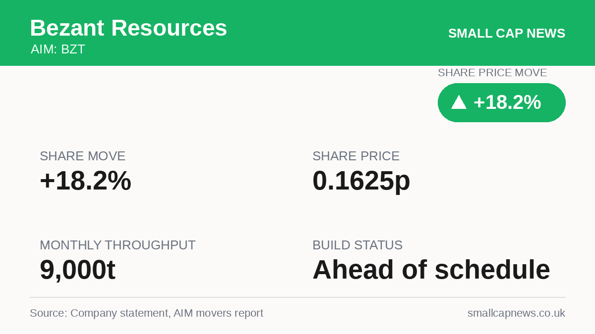 Bezant Resources Mining & Resources at a glance