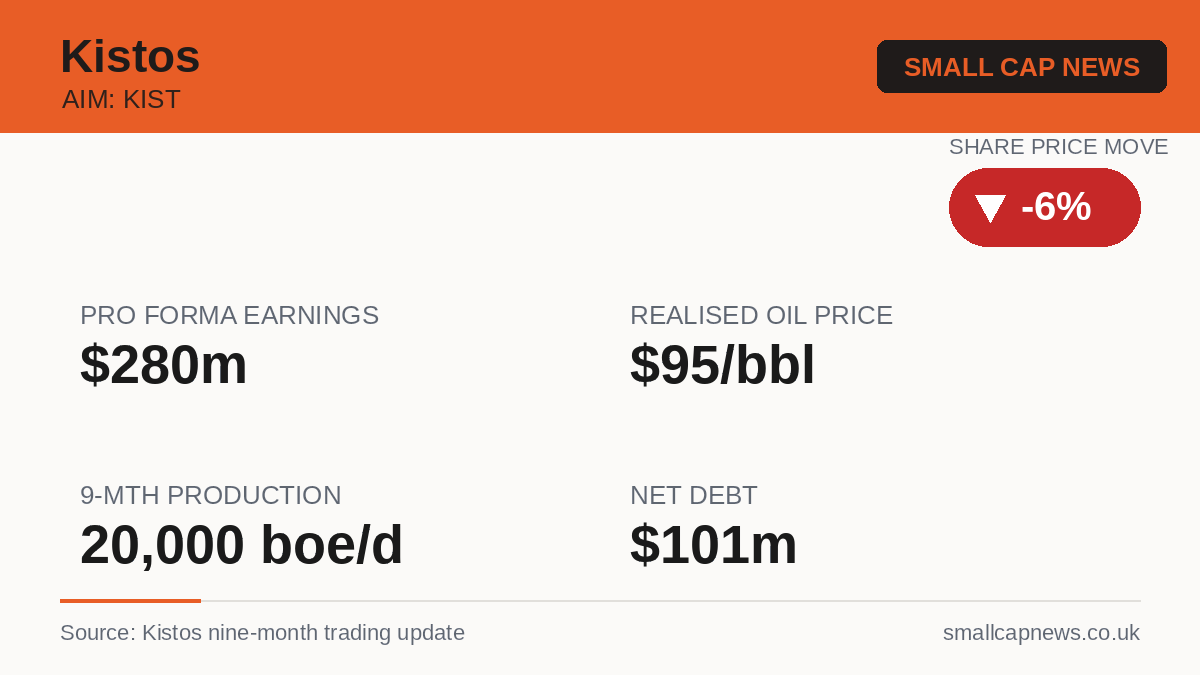 Kistos Energy at a glance