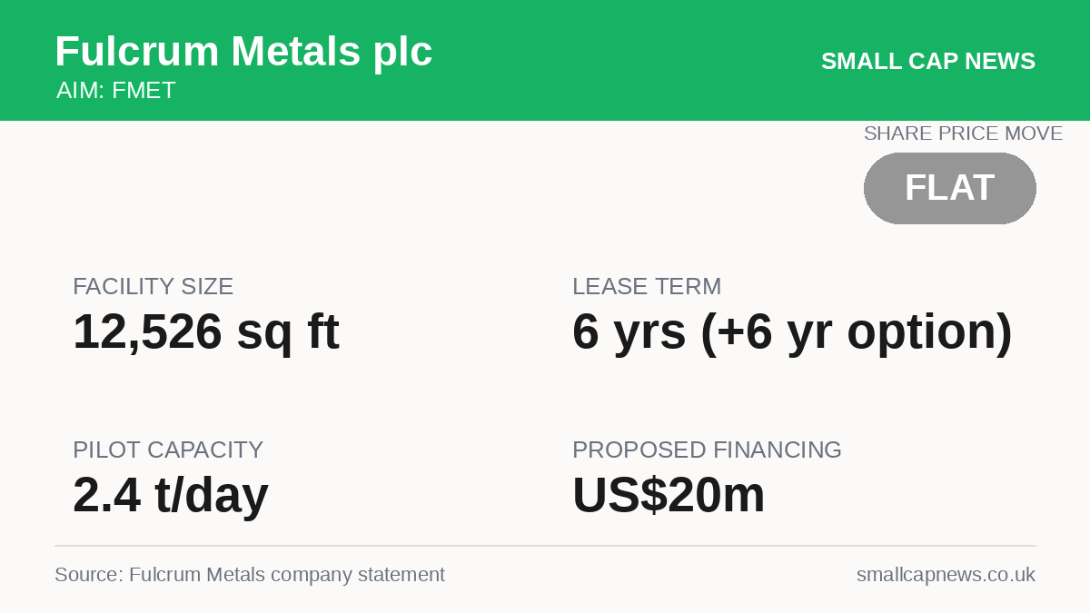 Fulcrum Metals plc Mining & Resources at a glance