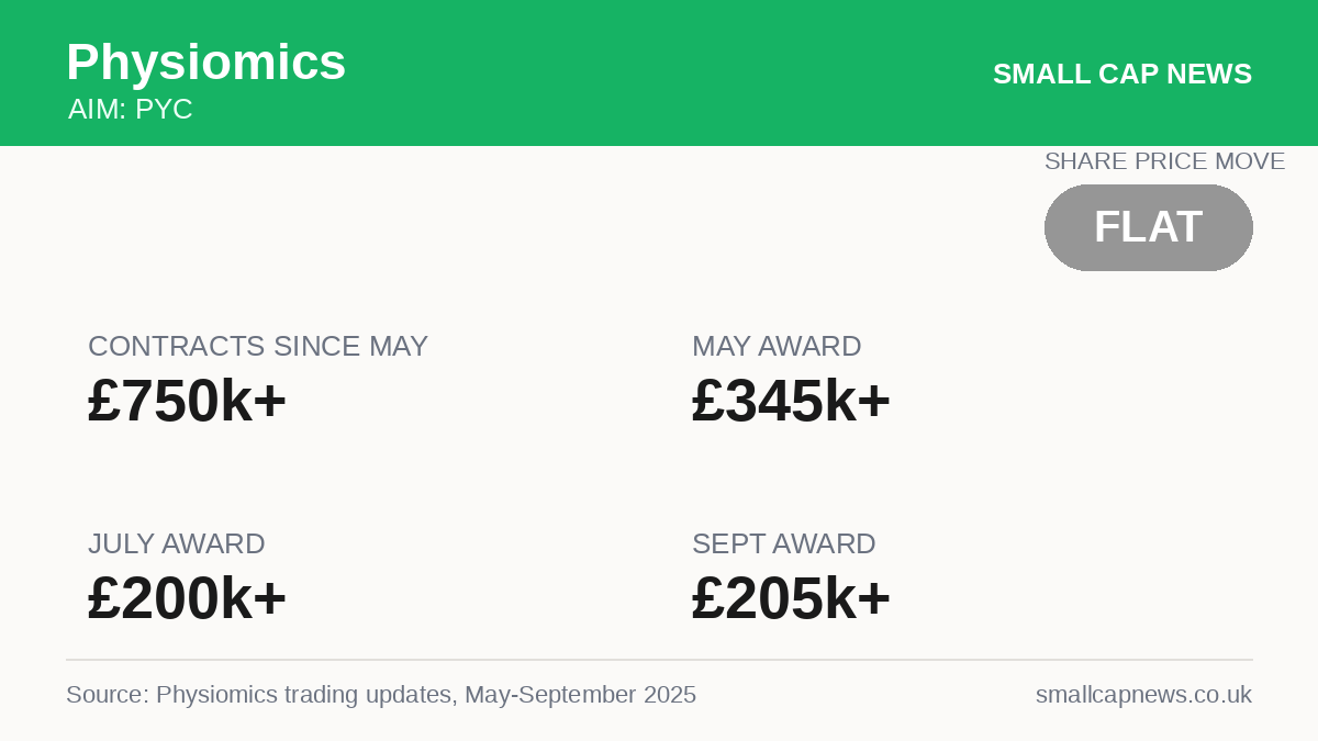 Physiomics AIM at a glance