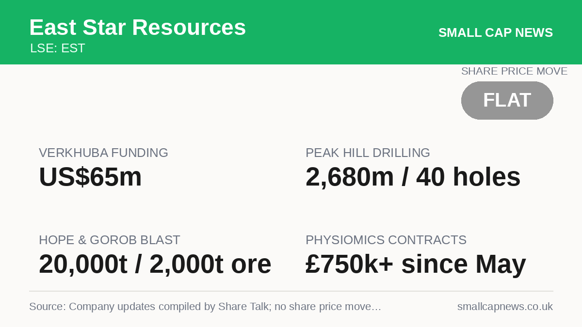 East Star Resources Mining & Resources at a glance