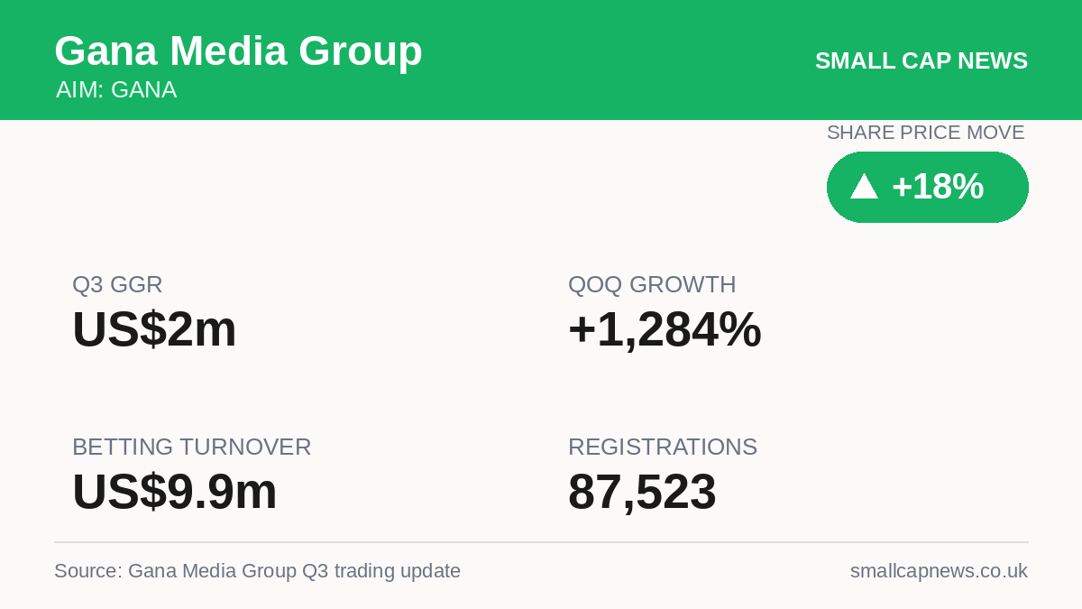 Gana Media Group AIM at a glance