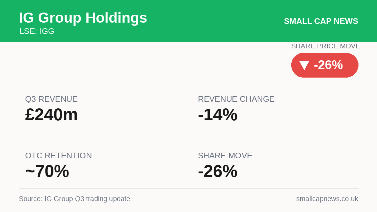 IG Group Holdings Results at a glance