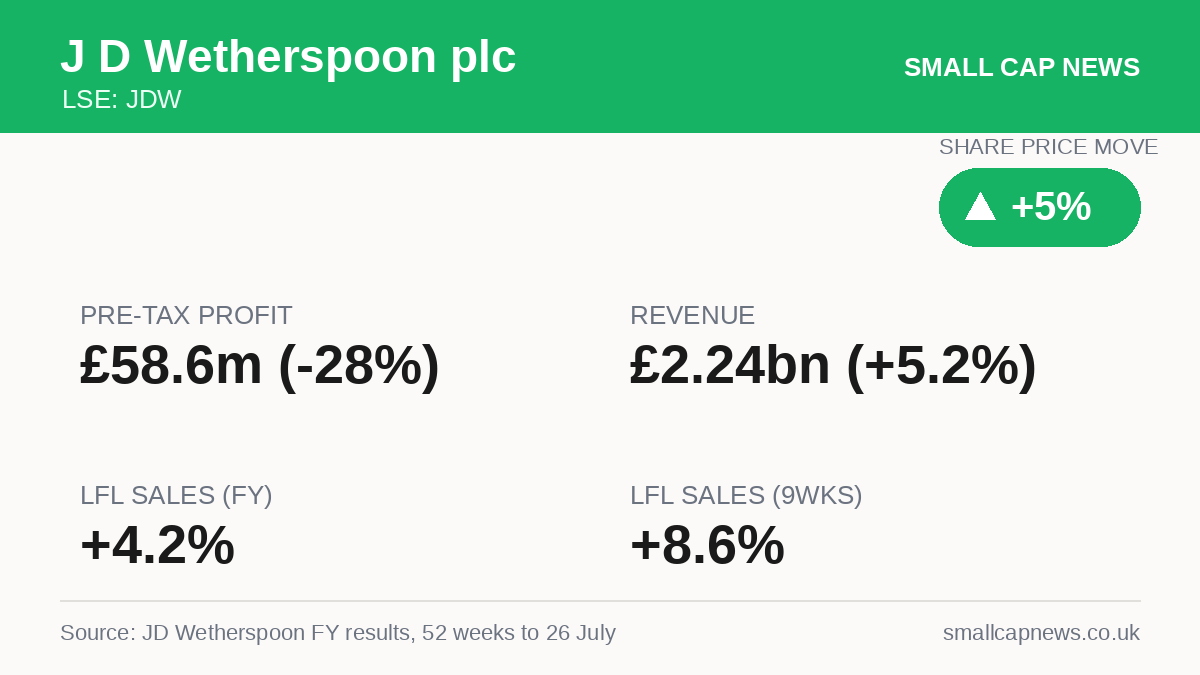 J D Wetherspoon plc Results at a glance
