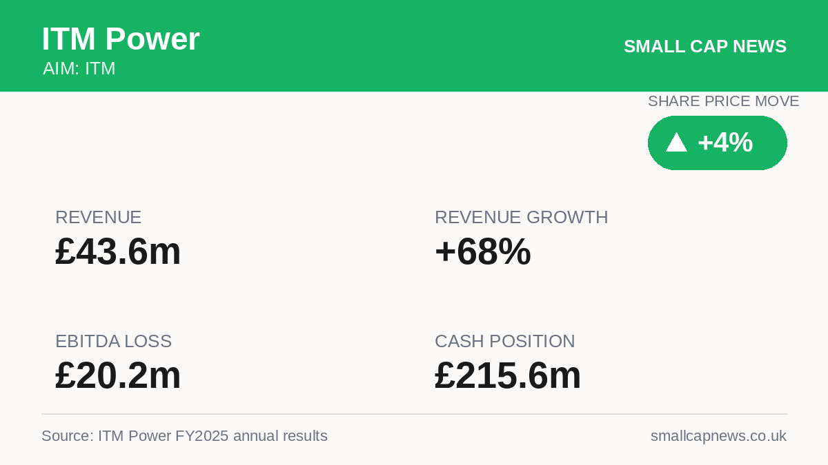 ITM Power Results at a glance