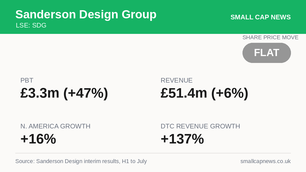 Sanderson Design Group Results at a glance