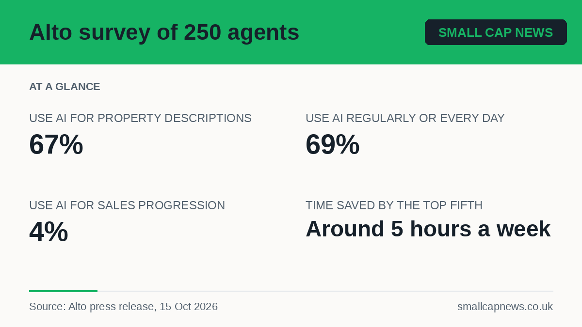 Small Cap News at-a-glance graphic of the Alto survey: 67% use AI for property descriptions, 69% use it regularly, 4% for sales progression, around five hours a week saved by the top fifth