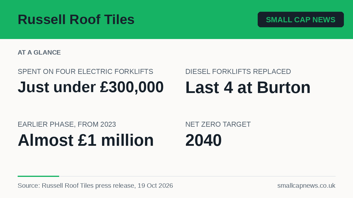 Small Cap News at-a-glance graphic: just under £300,000 on four electric forklifts at Russell Roof Tiles, almost £1 million on the 2023 phase, net zero target 2040